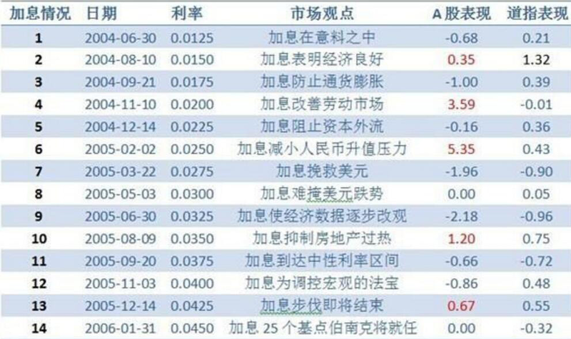美元加息已是板上钉钉 挖一挖受益行业赚钱机