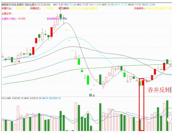 一个顶尖高手自爆:只需一招吞并反转选股法 