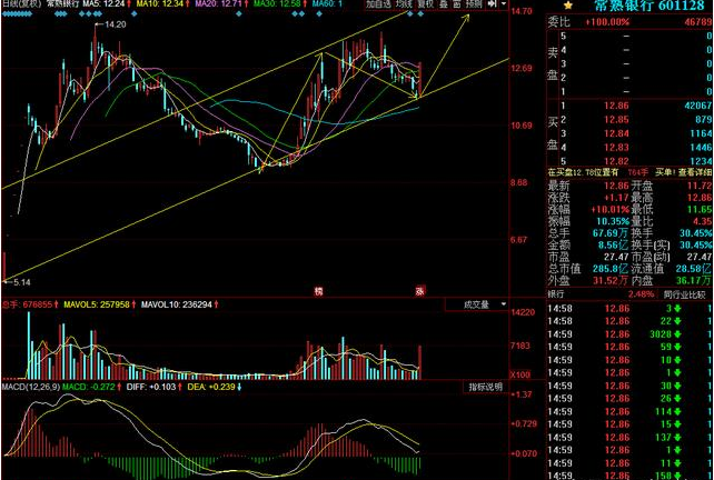 常熟银行罕见利好再爆出!银行第一龙头遭到主