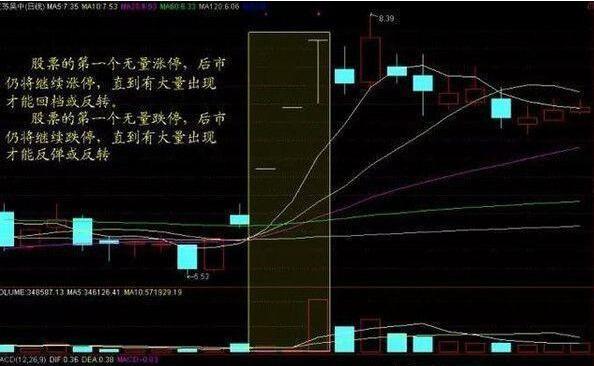 成交量炒股诀窍关键一点 教你看破庄家上涨弱