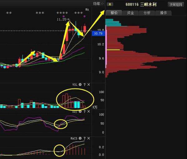 三峡水利(600116):山东帮1.8亿抢筹 有望飙升冲