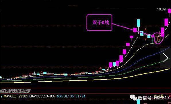 散户必看:“双子K线”形态的意义