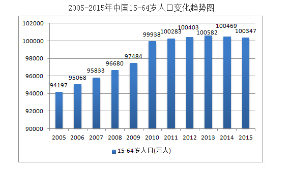 人口平均年龄_中国人口增长模型(3)