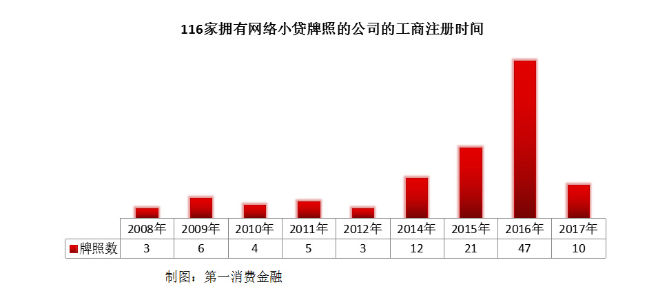 独家丨120张网络小贷牌照全名单_第一消费金