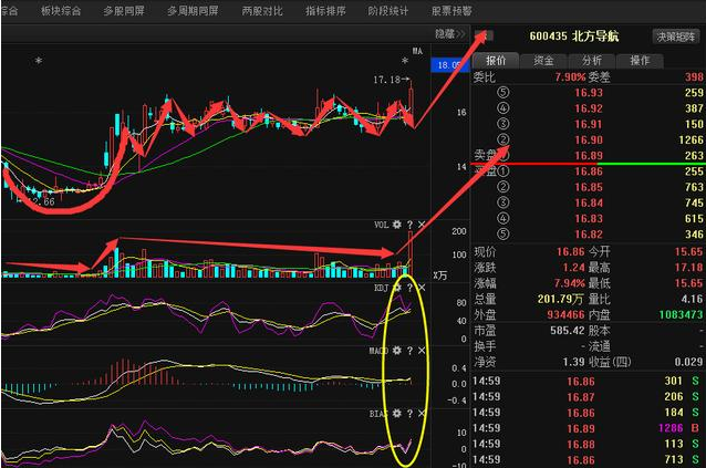 北方导航刚刚爆出利好 拟10派0.25获批 本周再