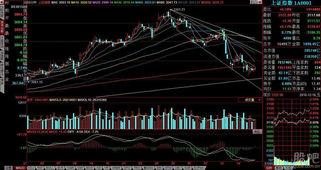 主板没有走坏 创业板没有走好 A股下周还是摇