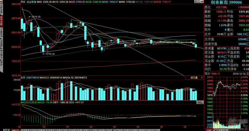 主板没有走坏 创业板没有走好 A股还是摇摇欲