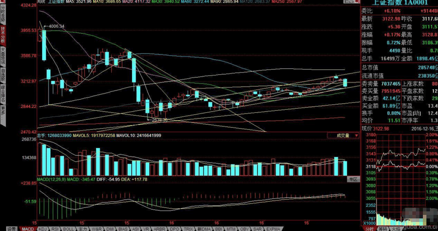 主板没有走坏 创业板没有走好 A股还是摇摇欲