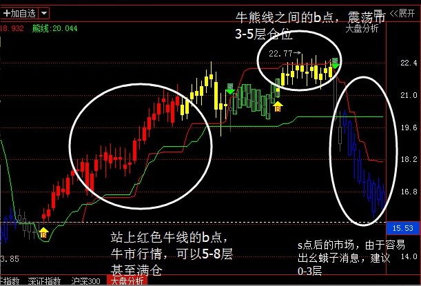 目前大盘行情节奏下 如何控制仓位?_股市赢家