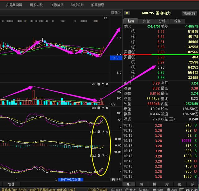 国电电力600795电力黑马股 主力6亿高度控盘