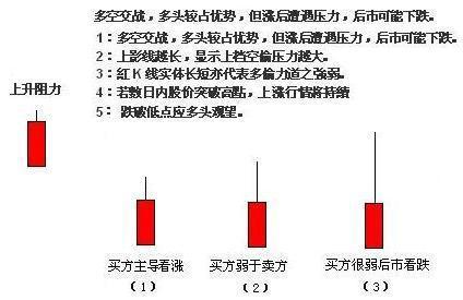 下面由南方财富小编为您介绍.      一:全秃大阳线(极端强势)