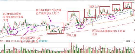 技术要点:   1,选一波行情的龙头股或热点板块中的代表性股票,波段