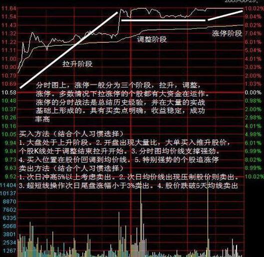 分时图抓涨停战法:想追涨停,看一眼分时图就够