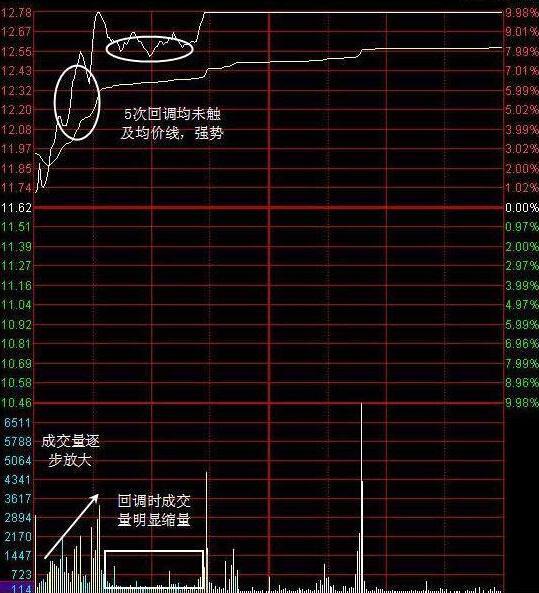 分时图抓涨停战法:想追涨停,看一眼分时图就够