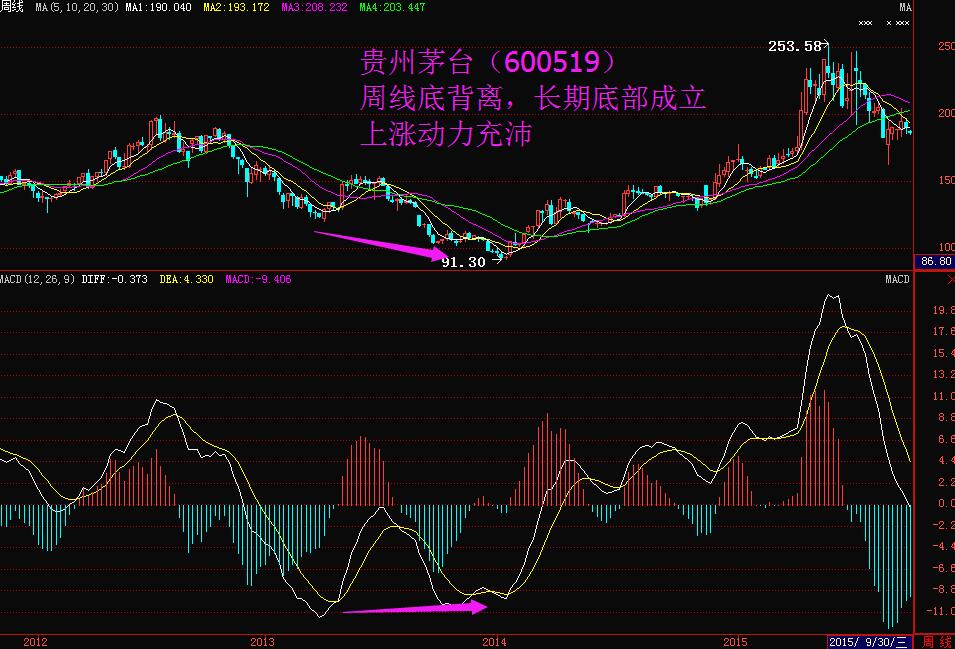 macd底背离抄底技巧,暴风雨过后的翻倍股票竟是这样选出来的