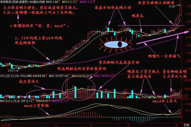 老鸭头形态选股公式