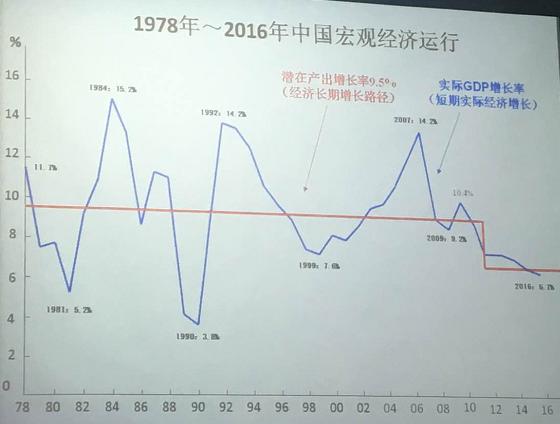 实际gdp增长率_房价在2009年下半年见底(2)