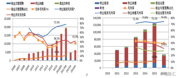可持续性建筑_收入可持续性分析(2)