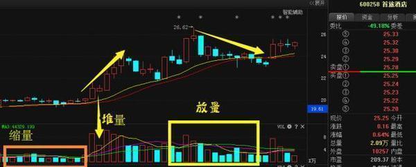 经典成交量选股绝招 新手不必再担心被套！