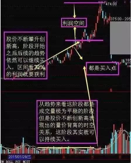 经典成交量选股绝招 新手不必再担心被套！