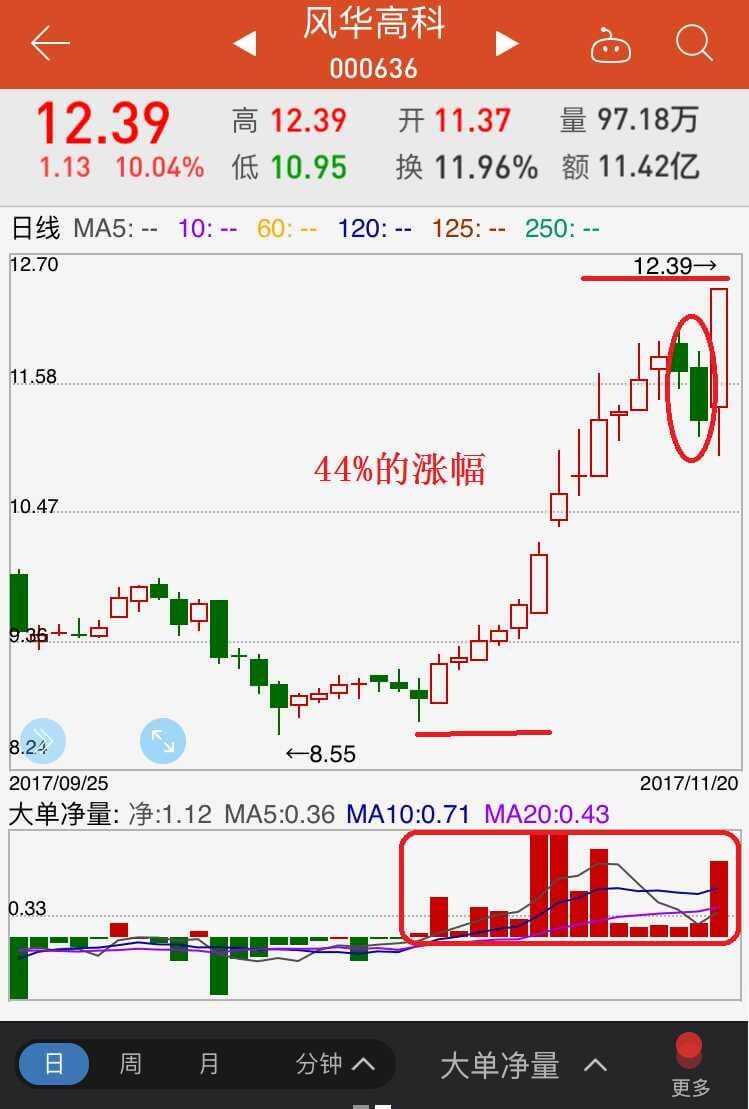 比如风华高科(000636),近期行情不稳,但股价却持续上涨.