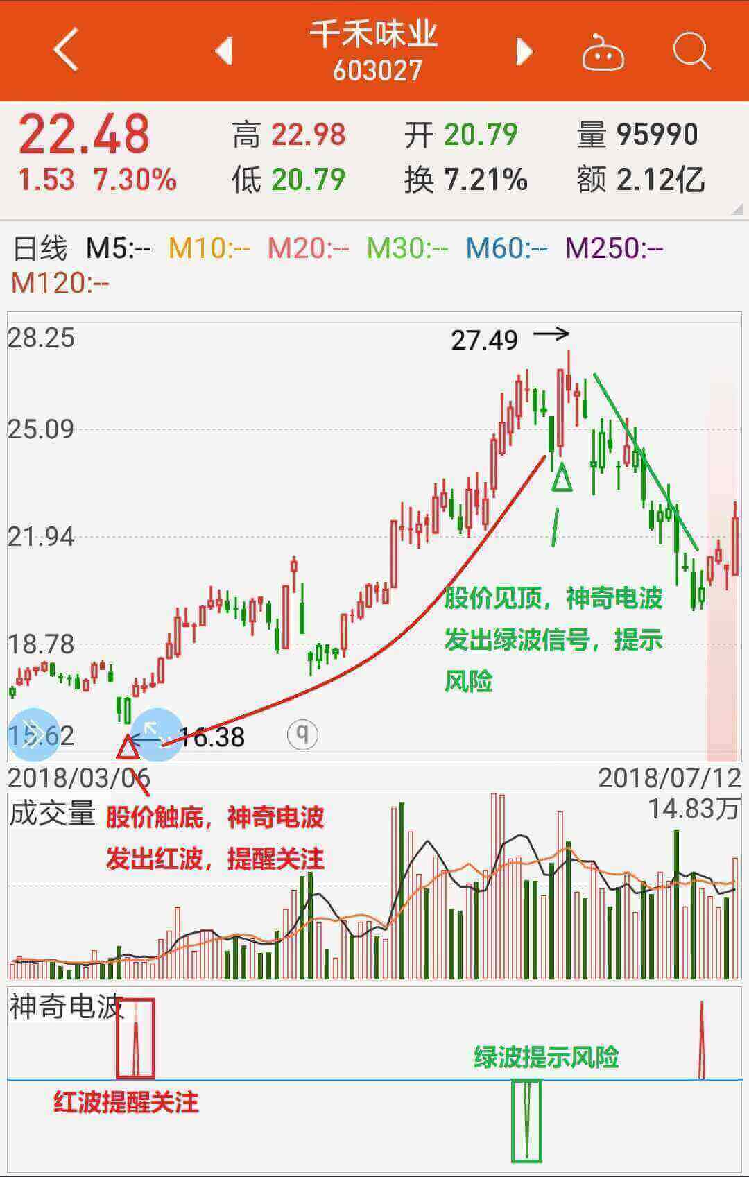 要想判断个股接下来的走势,我们还需搞清楚主力资金接下来的动态