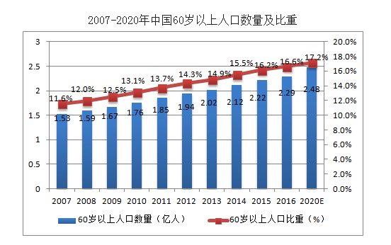 人口老年化_互联网 医养新模式 济南天桥区宝华街养老服务将驶上快车道